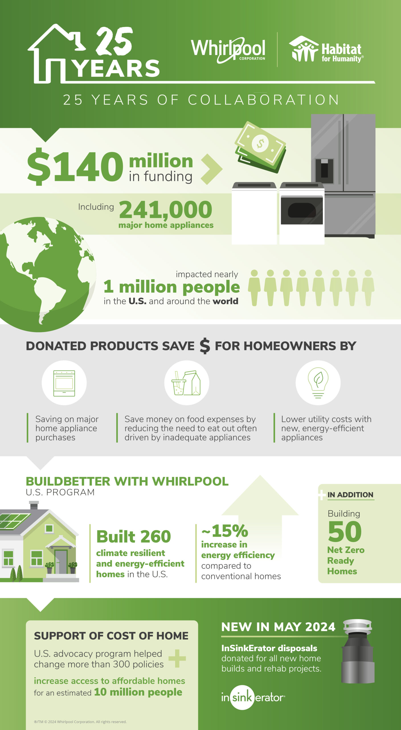 Habitat of Humanity 25 years collaboration