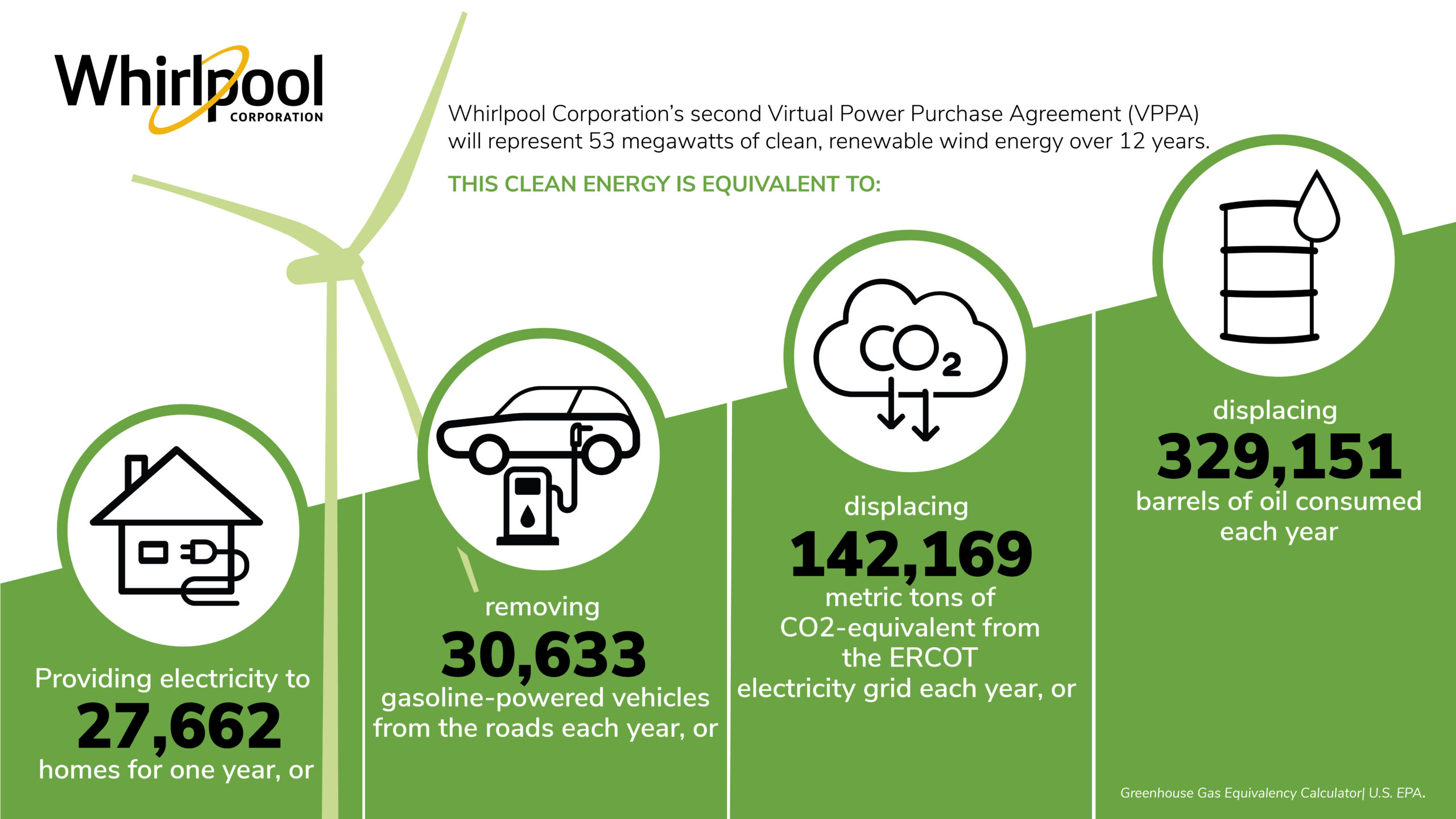 Whirlpool Corp infographic indicating Whirlpool Corporation’s second Virtual Power Purchase Agreement (VPPA) will represent 53 megawatts of clean, renewable wind energy over 12 years. This clean energy is equivalent to: providing electricity to 27,662 homes for one year, or removing 30,633 gasoline-powered vehicles from the roads each year, or displacing 142,169 metric tons of CO2-equivalent from the ERCOT electricity grid each year, or displacing 329,151 barrels of oil consumed each year.